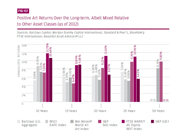 The Art Of Investing In Art